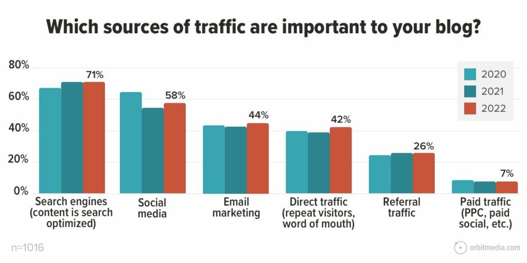 14-Which-sources-of-traffic-are-important-to-your-blog