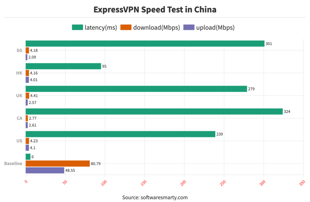 expressvpn-speed-test-in-China-comparison