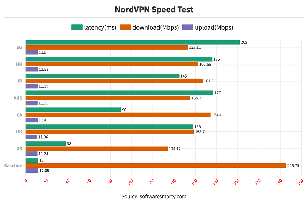 nordvpn-speed-test-comparison