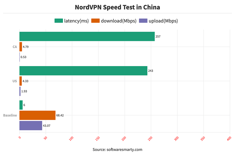 nordvpn-speed-test-in-China-comparison