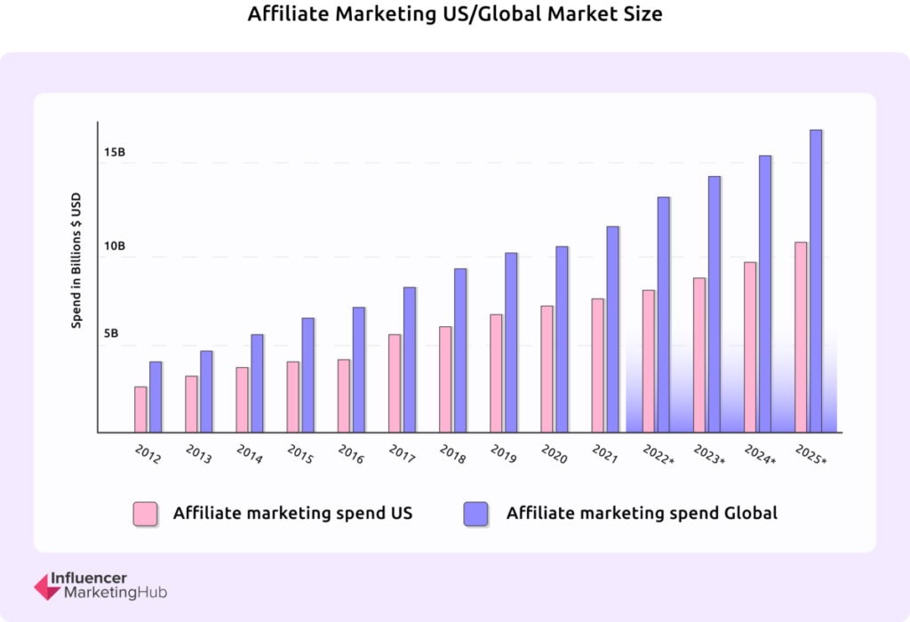 Affiliate-Marketing-US-and-Global-Market-Size.png