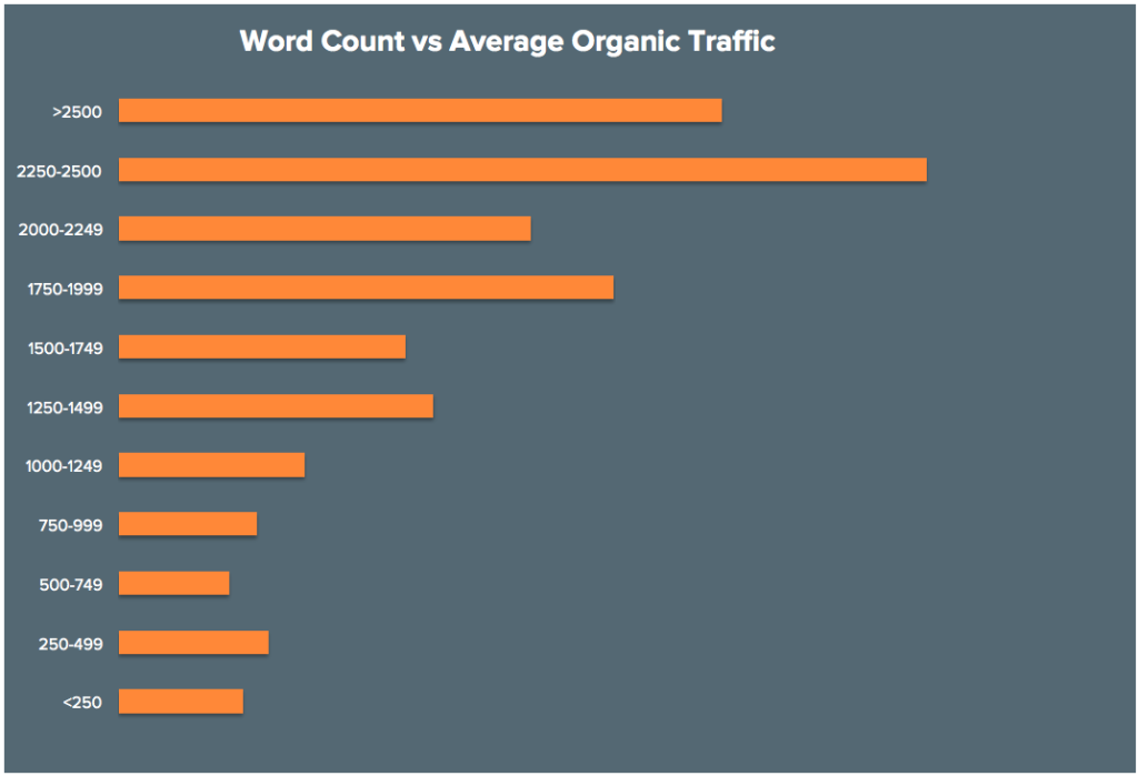 BLOG_Word_Count_vs_Ave_Organic_Traffic