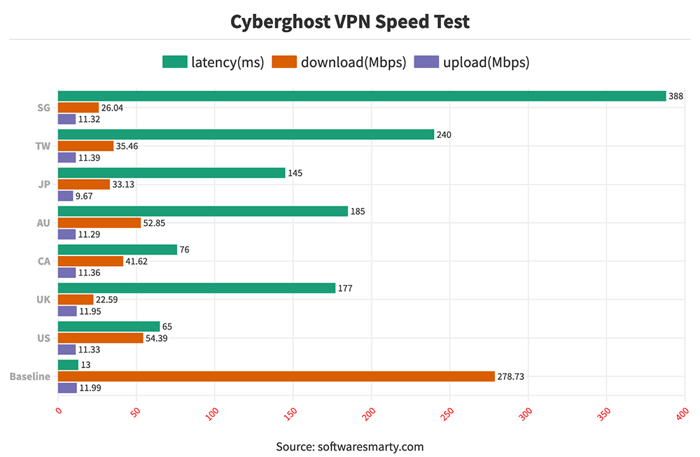 Cyberghost-VPN-speed-test-comparison