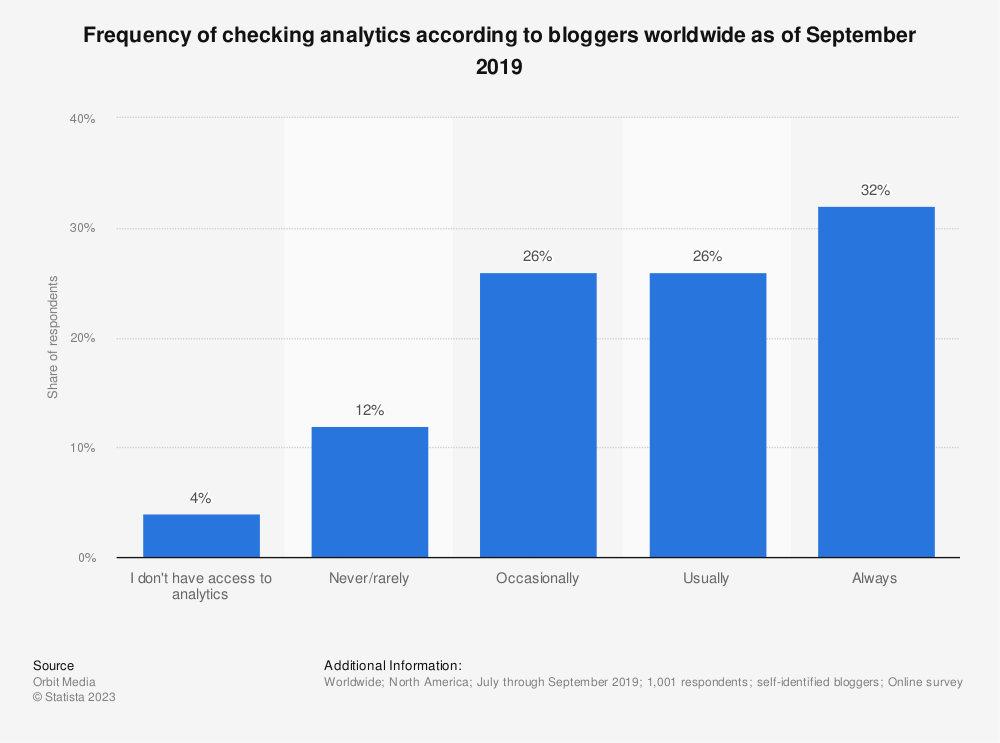 Frequency of checking analytics according to bloggers worldwide