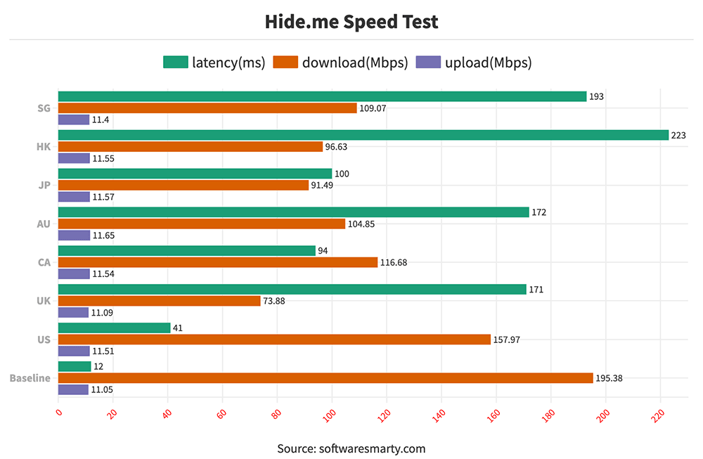 Hide.me-speed-test-comparison