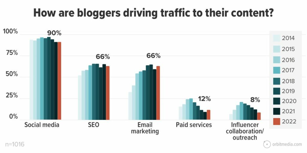 How-are-bloggers-driving-traffic-to-their-content