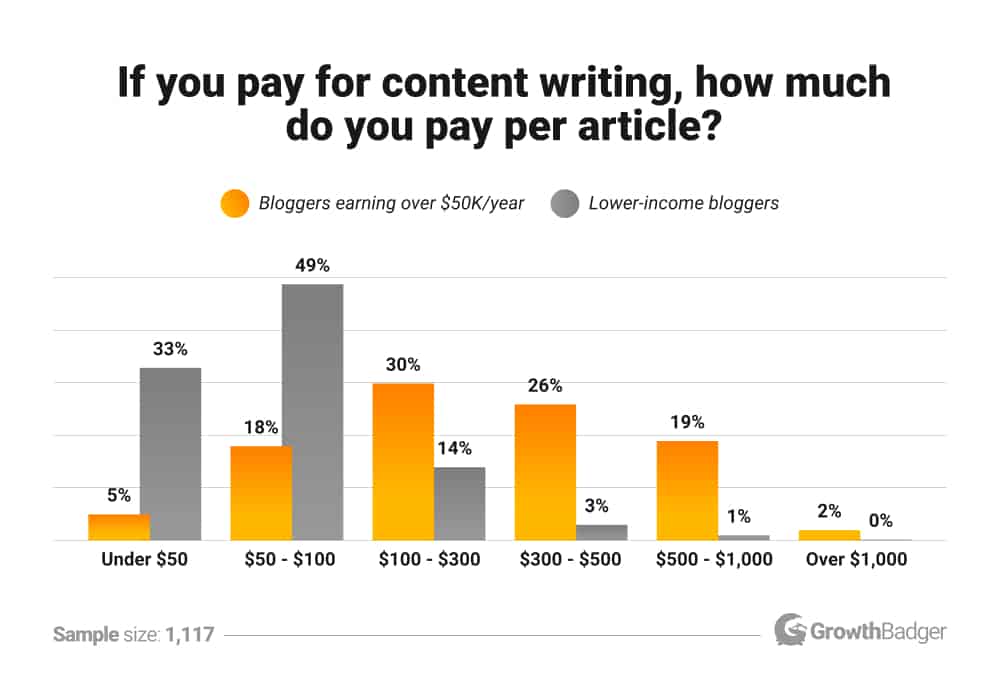 How-much-do-bloggers-pay-content-writers
