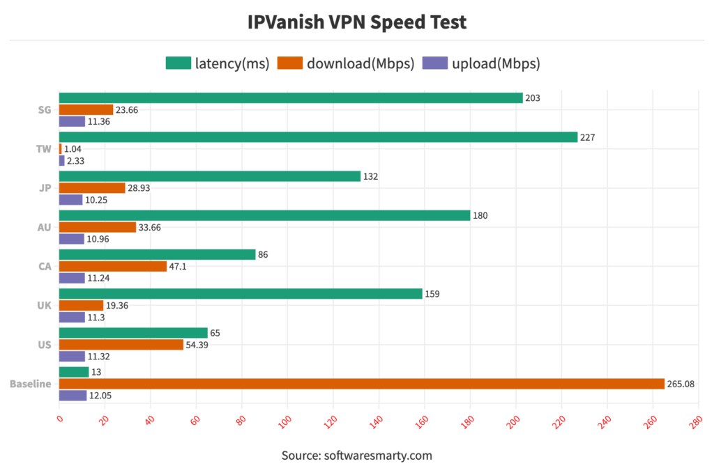 IPVanish VPN-speed-test-comparison