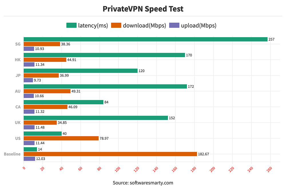 PrivateVPN-Speed-Test-Comparison