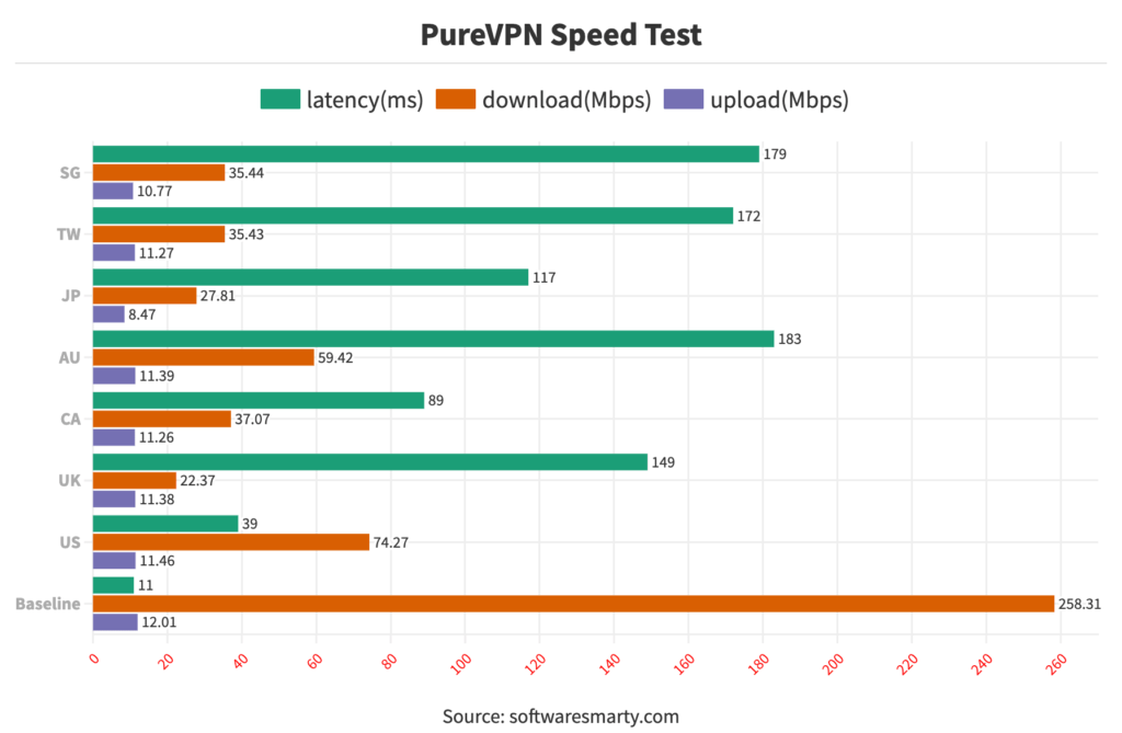 PureVPN-Speed-Test-Comparison