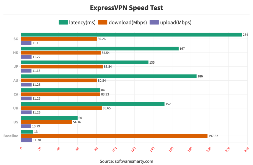 expressvpn-speed-test-comparison