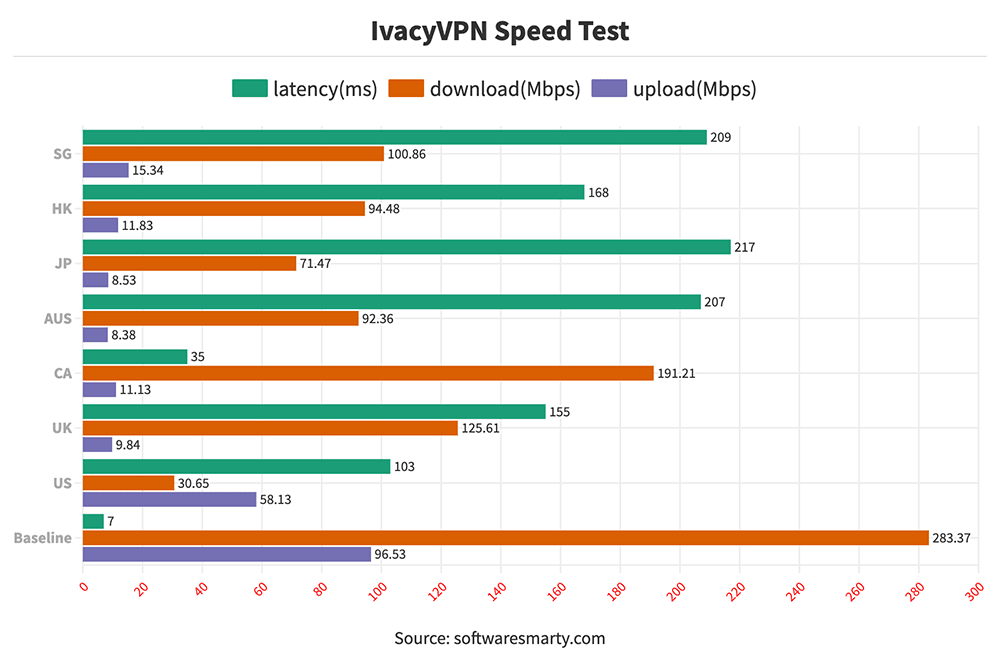 ivacyvpn-speed-test-comparison