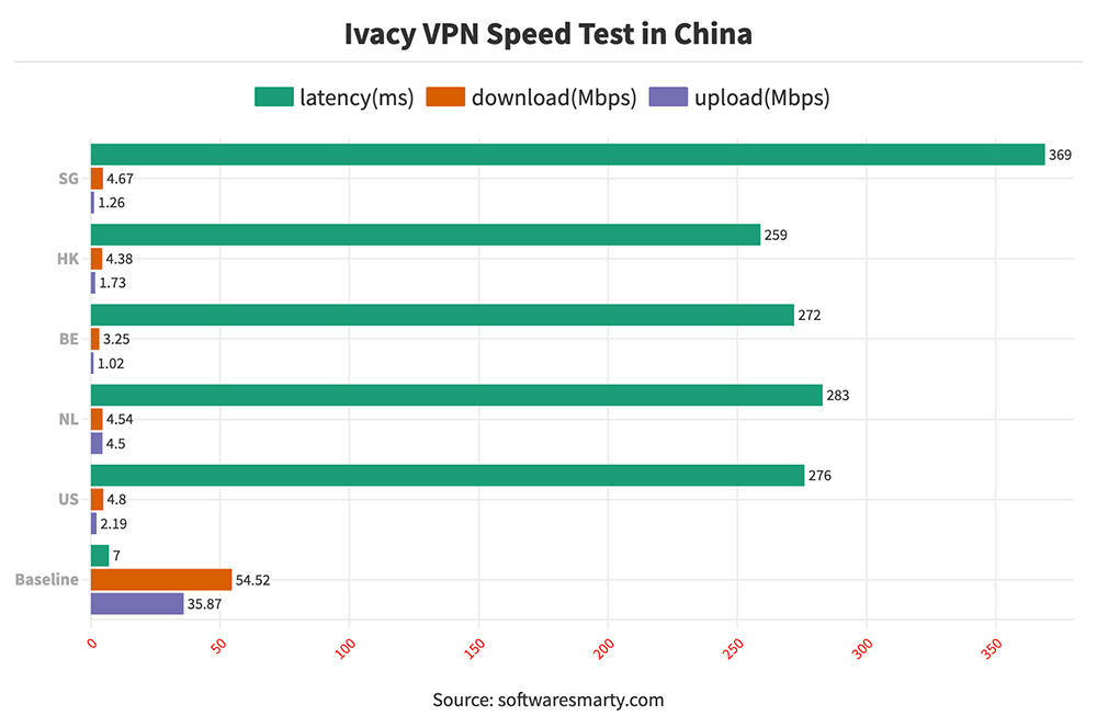 ivacyvpn-speed-test-in-china-comparison