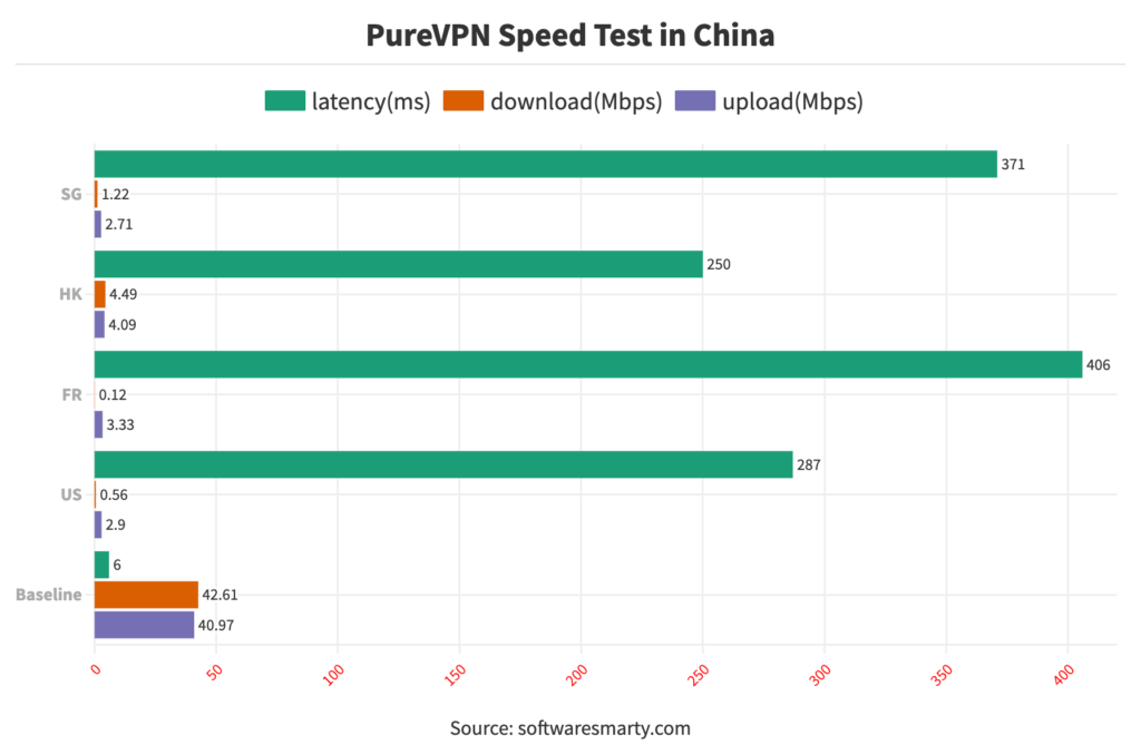 purevpn-speed-test-in-china-comparison