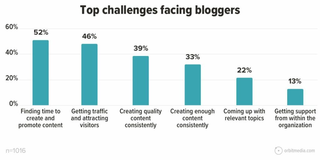 top-challenges-facing-bloggers